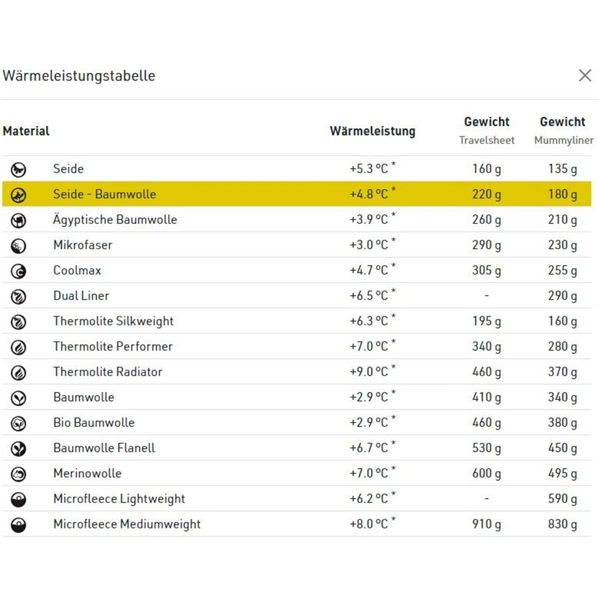 Cocoon TravelSheet SCT30 Seide Baumwolle natural